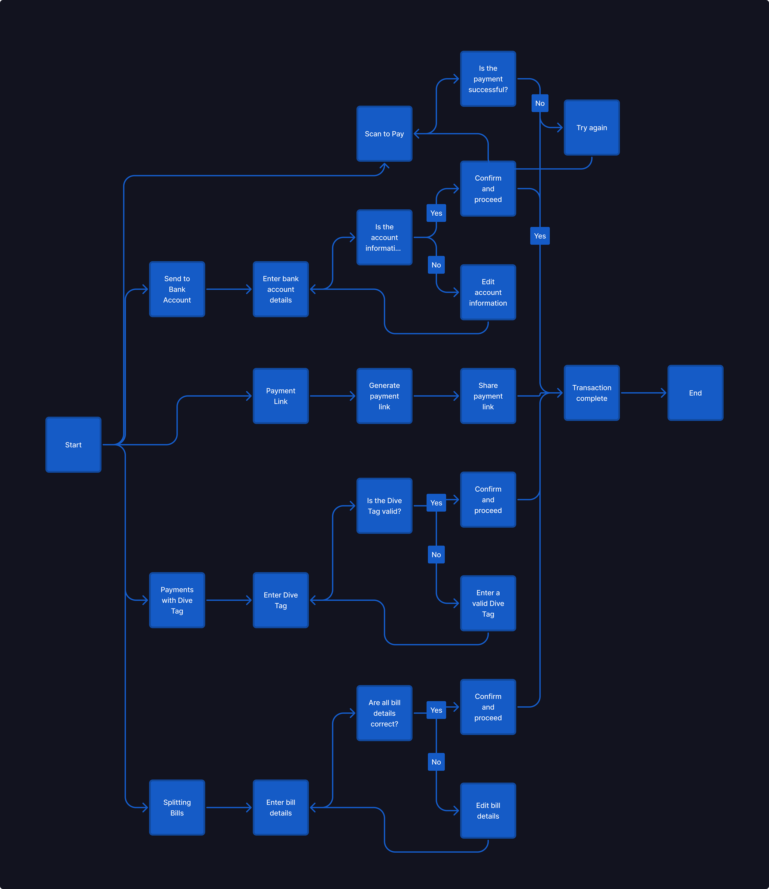 QR Pay user flow diagram